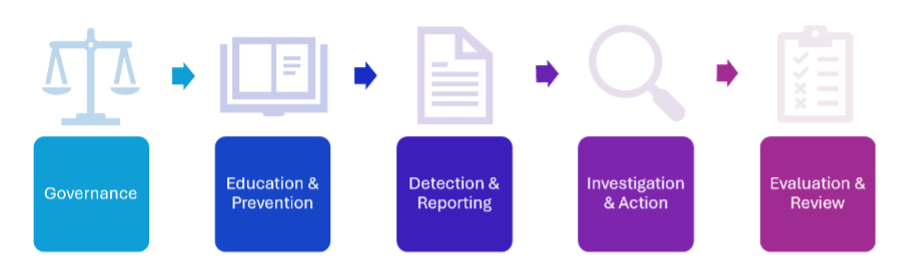 anti-fraud framework